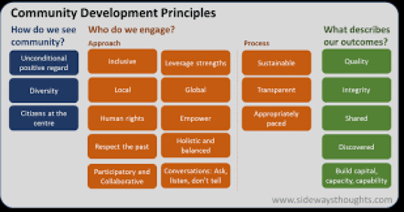 Image of the Principles of Community Development